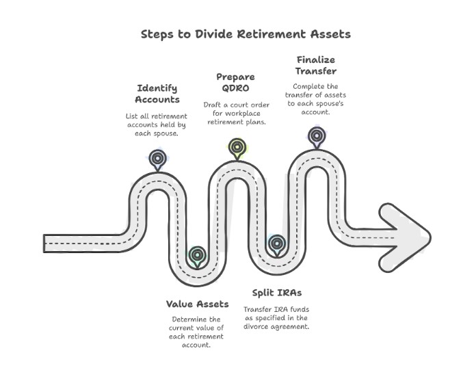 Step-By-Step Process Of Dividing Retirement Assets In A Florida Divorce