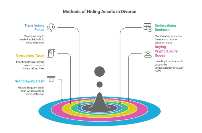 What Are Common Ways Spouses Hide Money in a Florida Divorce?