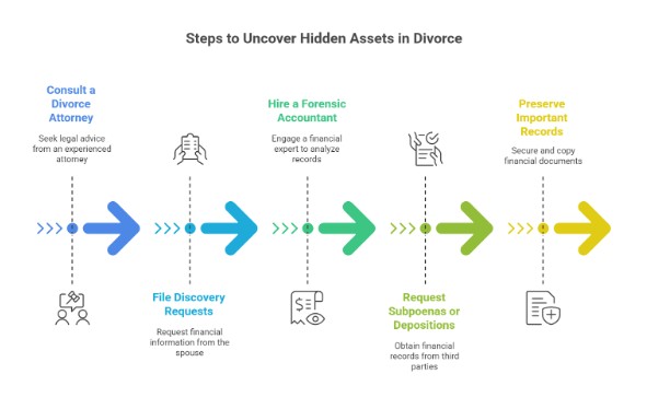 What Should I Do If I Suspect My Spouse Is Hiding Assets?