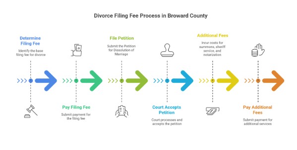 Process Through The Broward County Courthouse