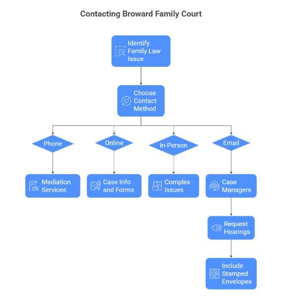 How To Contact Broward Family Court Directly