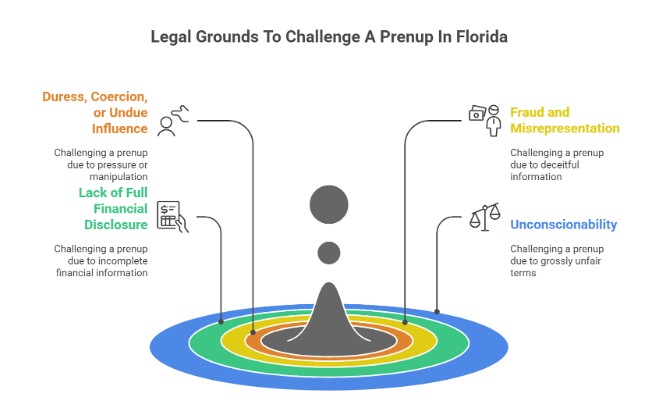 Legal Grounds To Challenge A Prenup In Florida