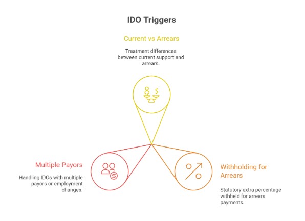 Sl3 Common Triggers: When IDOs Are Applied To Arrears Or Current Support