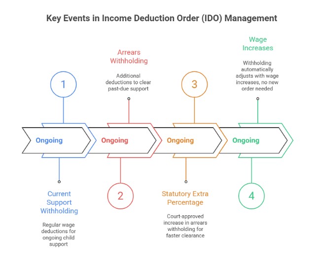 Sl4 How To Contest Or Modify An Income Deduction Order
