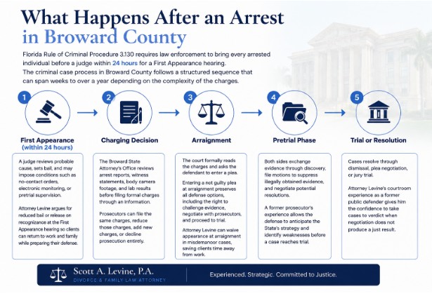 Sl7 What Happens After an Arrest in Broward County