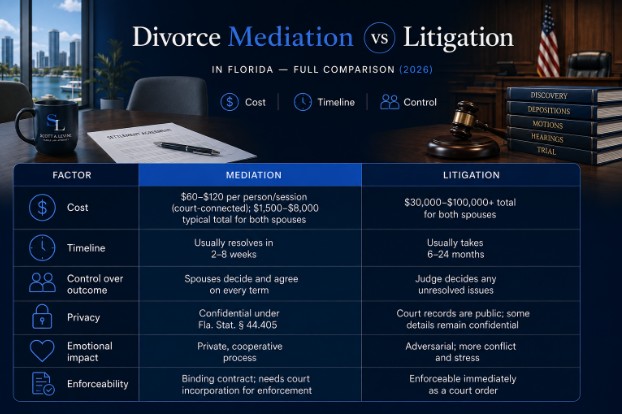 Sl6 How Do Mediation and Litigation Compare on Cost, Timeline, and Control?