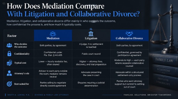 How Does Mediation Compare With Litigation and Collaborative Divorce?